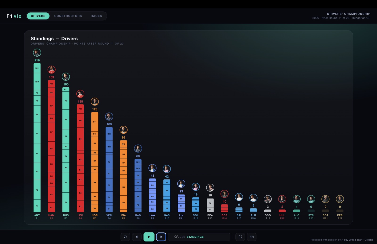 Standings — Drivers