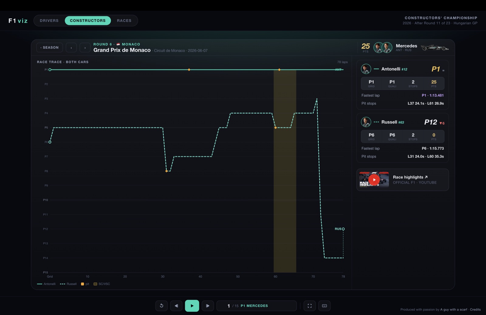 Constructor race deep-dive