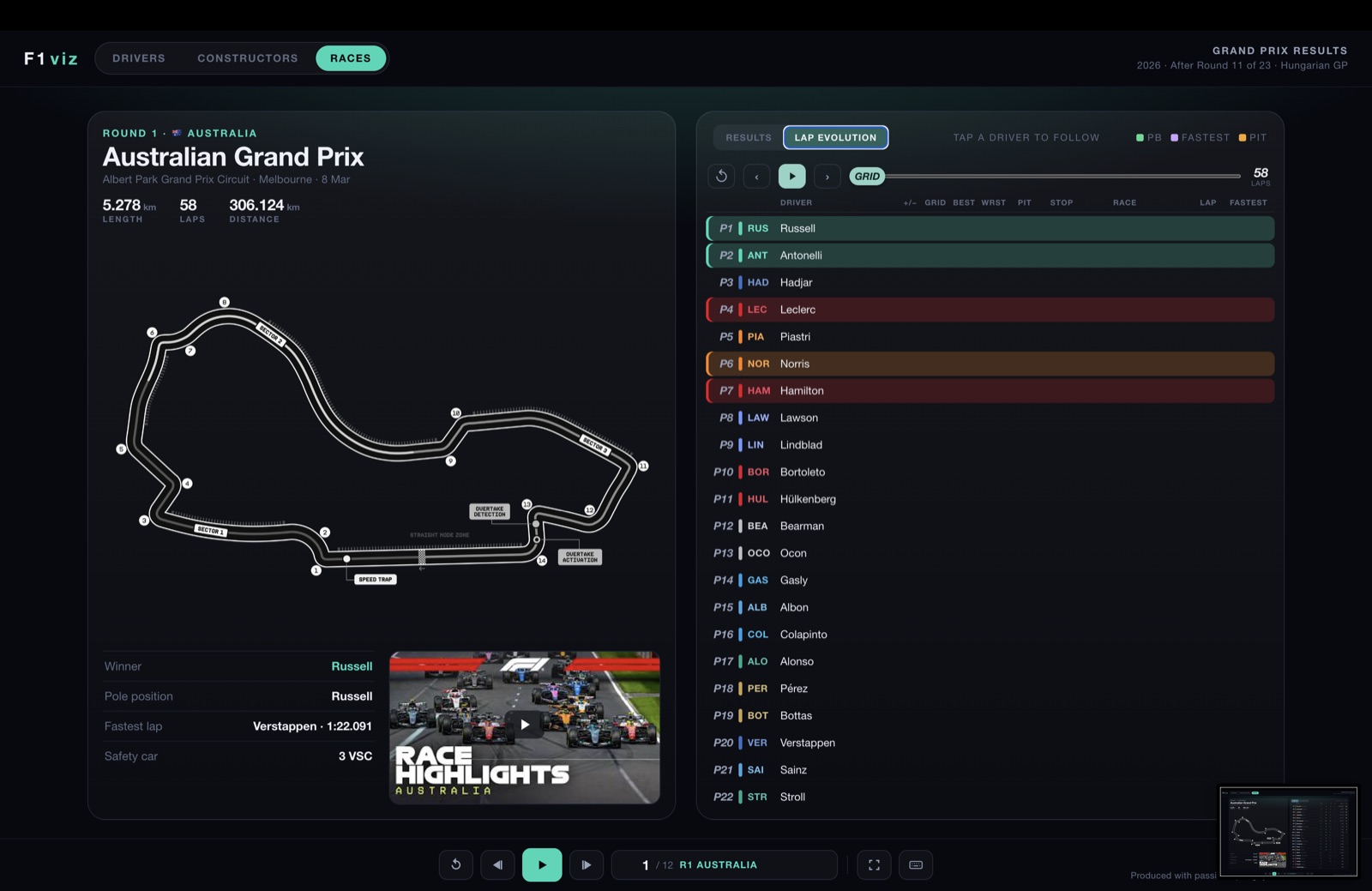 Lap evolution at the grid