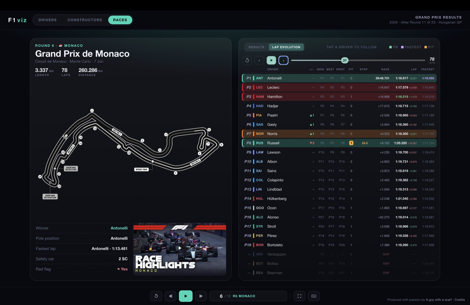 Lap evolution mid-race with a pit stop