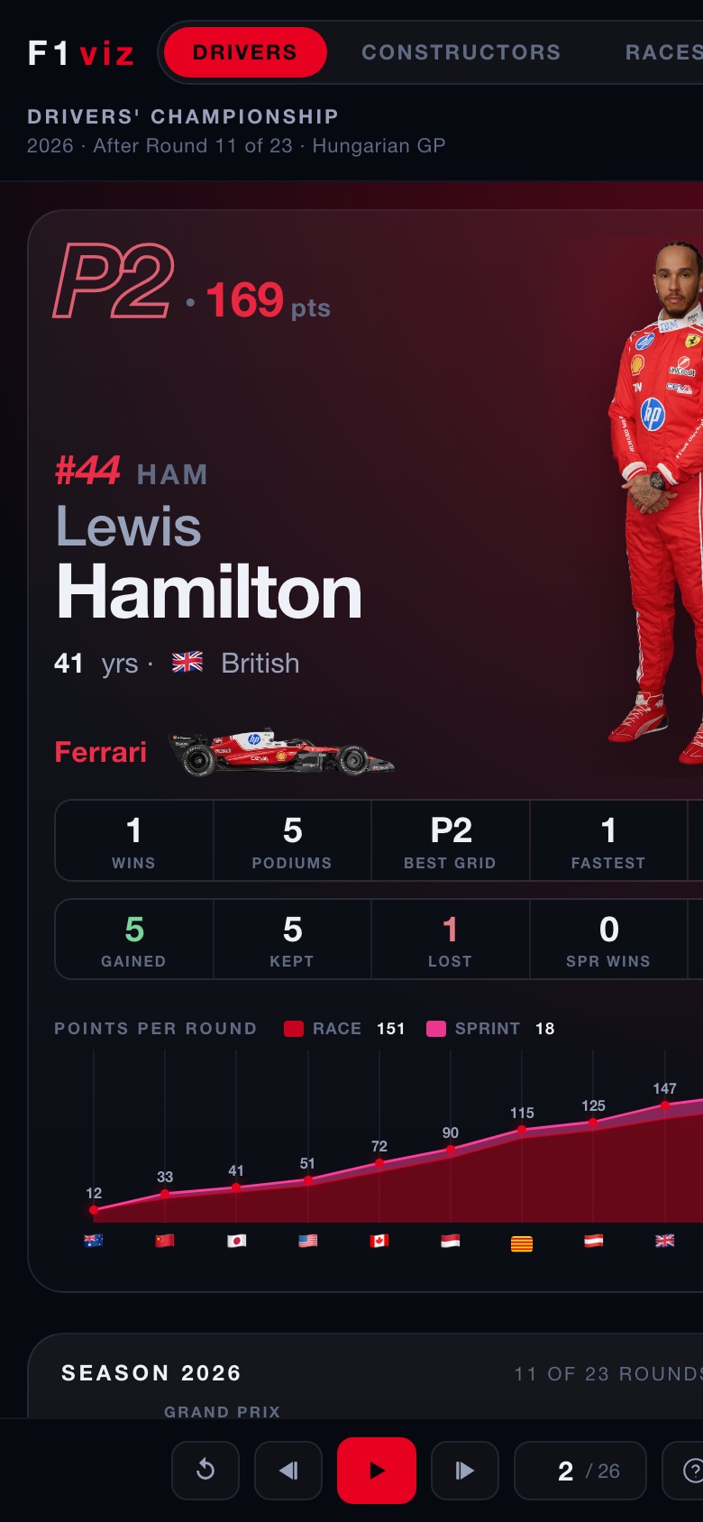 Driver card on mobile — Hamilton