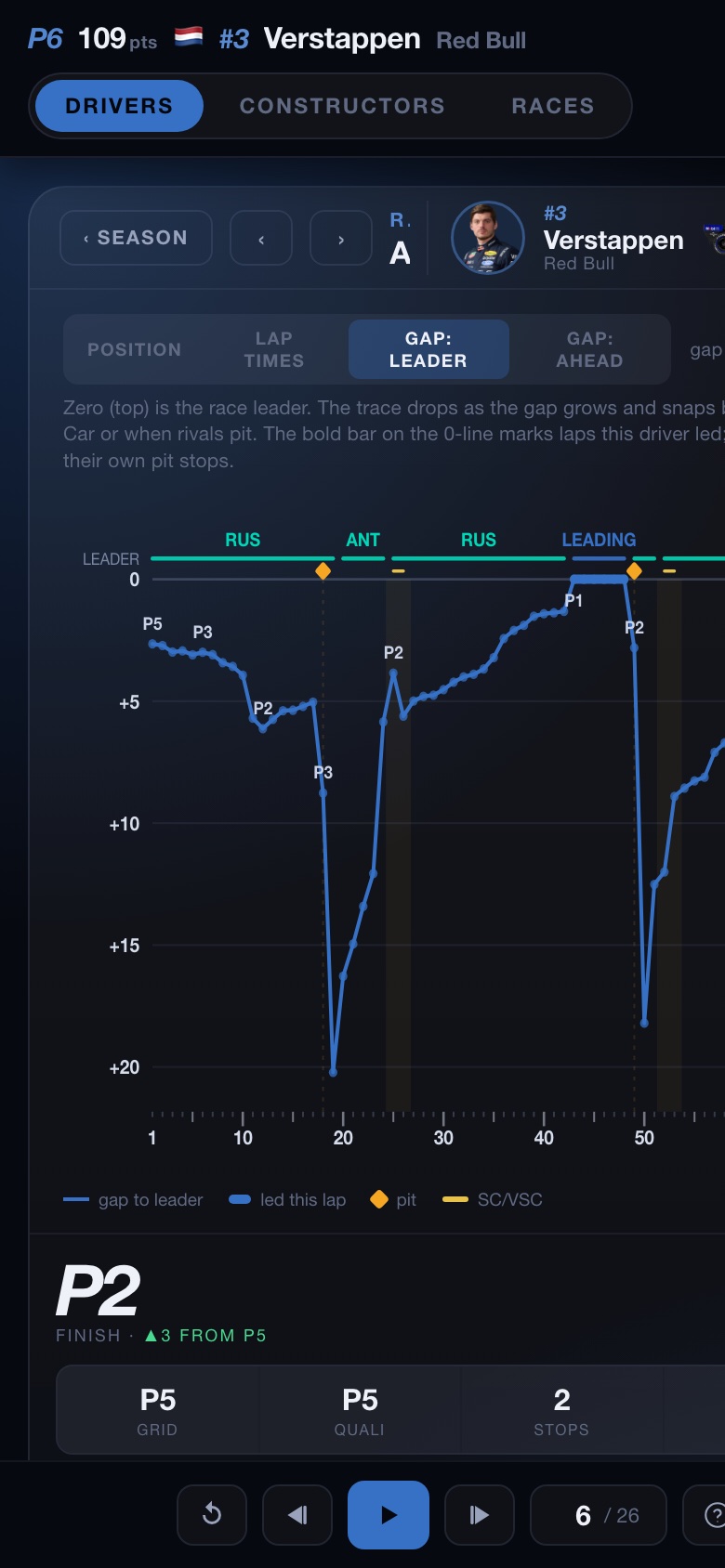 Race deep-dive on mobile — Verstappen, gap to leader